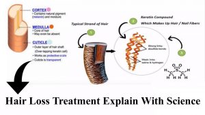Hair Loss Treatment Explain With Science.