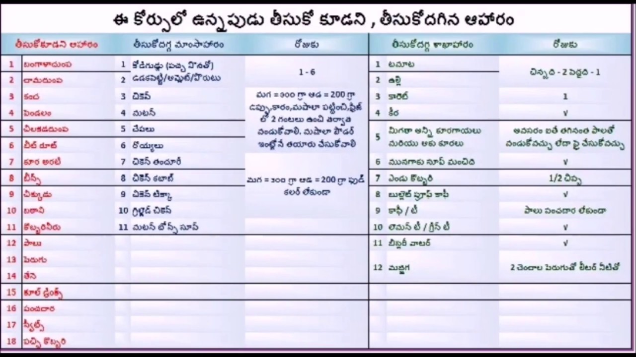 You are currently viewing Veeramachaneni ramakrishna’s diet plan for diabetis and weight loss | brief diet list in telugu