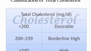 Cholesterol level Lipid profile