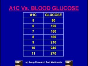 A1C and Diabetes. Spoken Hindi. Written English. Dr. Anup, MD Teaches Series