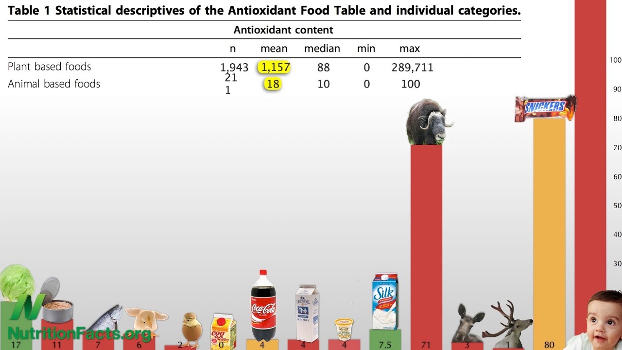 Antioxidant power of plant foods versus animal foods